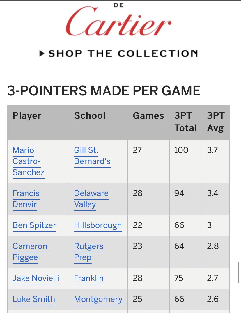 Ben_Spitzer5's tweet photo. Finished Top 3 in Skyland Conference for 3pt Made Per Game https://t.co/AFyQ0tZPWJ