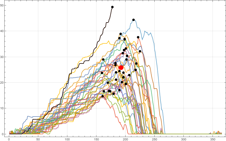 tnotn's tweet photo. Meanwhile, doing very well at the Mill D SNOTEL. Black line is 2023 water year. #utwx https://t.co/e5Ubx7w76c