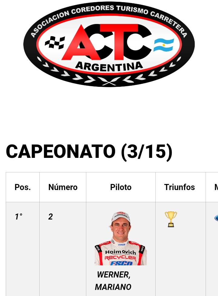 Campeonesnet's tweet image. 📋 Entrá y mirá cómo quedó el campeonato de #TurismoCarretera luego de la carrera en #Toay.
👇
campeones.com.ar/campeonato-tc-…