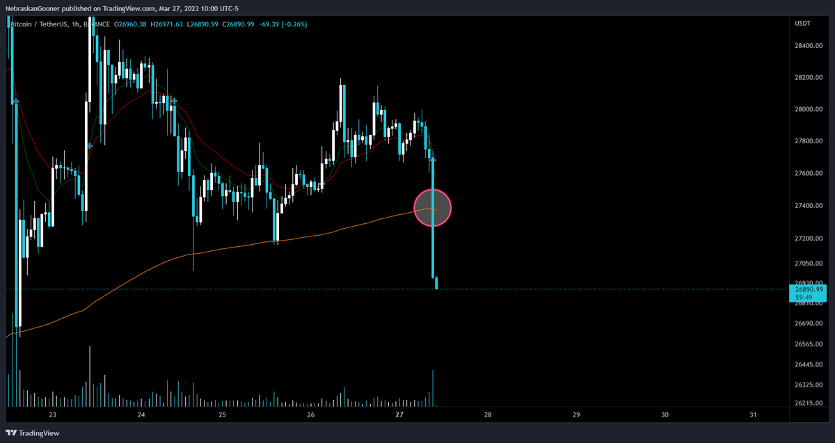 Nebraskangooner's tweet photo. #Bitcoin 

1H close below 99sma for the first time in 2 weeks.

Momentum has shifted in bears favor for now. Not sure how fast we'll drop but 22ema on daily has not been tested in a while and it currently sits at $25,900 and then we have $25,000 support below. https://t.co/UeczRR6zWD
