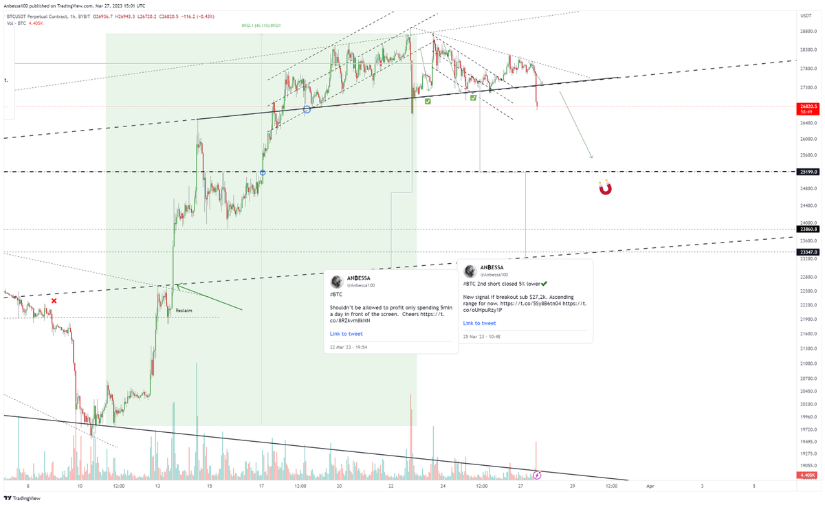 Anbessa100's tweet photo. #BTC ltf update 💯💯✅

Breakout sub $27,3k 🤝
New SL is above $27,3k ( SL triggered in profit and flip LONG on reclaim) 

Else keep your short running https://t.co/oVXTJPCm6Q
