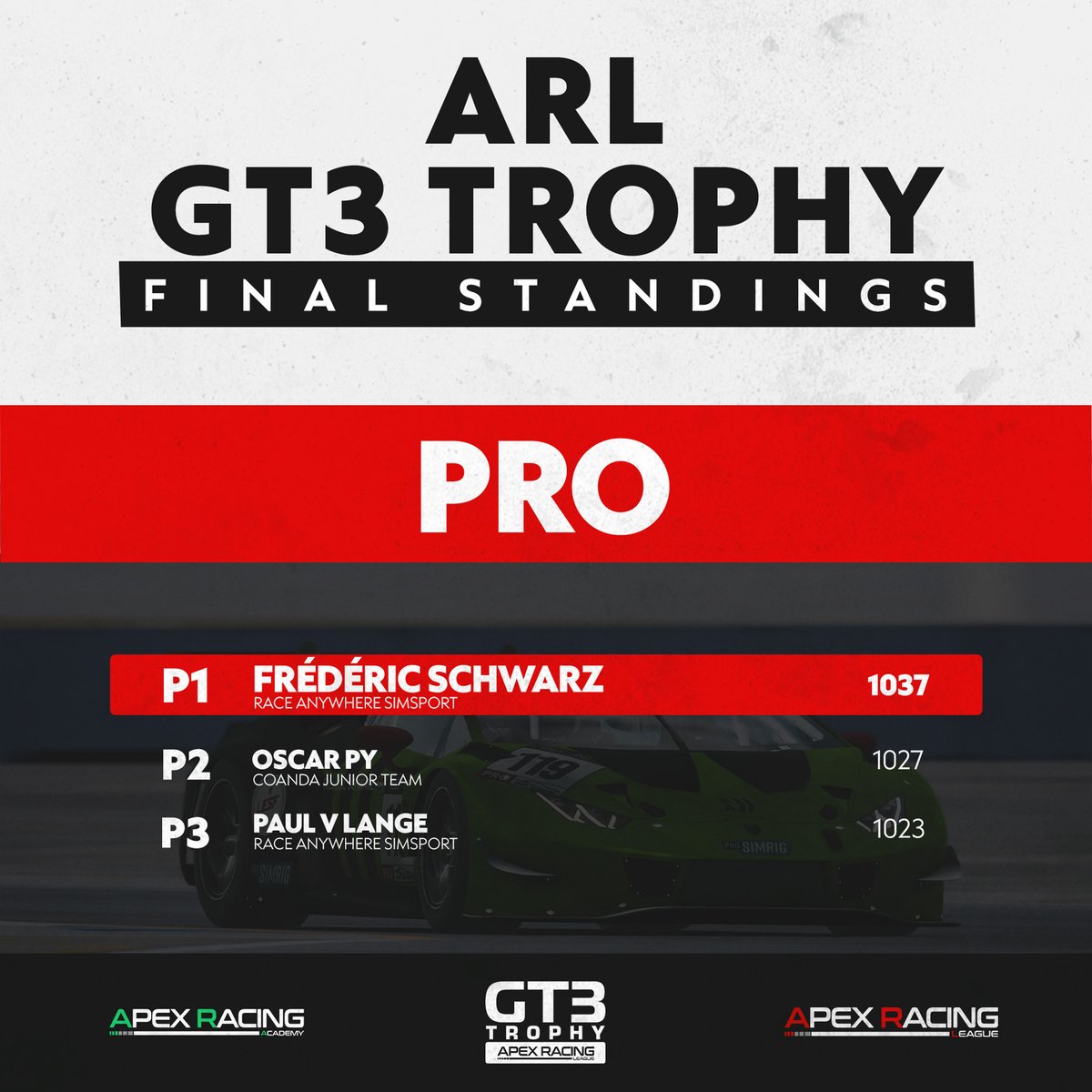 ArlEsports's tweet photo. 12 rounds over 4 months and still barely anything separated our GT3 Trophy competitors! Congratulations to our champions🏆

PRO - @SWRZ_Frederic 
P/A - Mitchell Drysdale
AM - Salvatore Piazzese
Team - @RA_Simsport 

#apexracingleague #iRacing #simracing https://t.co/hSPQmEgg29