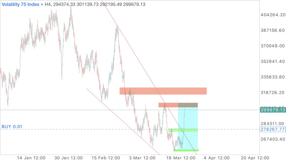 OreadRae's tweet photo. Reasons why i took this trade
Slide 1: I already missed out at the first demand zone, the Valley

Slide 2: Second confirmation after a break out of trend helping me predict a PCP

Slide 3&amp;4: My trade results and entries

MondayMotivation | Luxemburg | Hourly | Declan | iphone https://t.co/I5kKy1dVWr