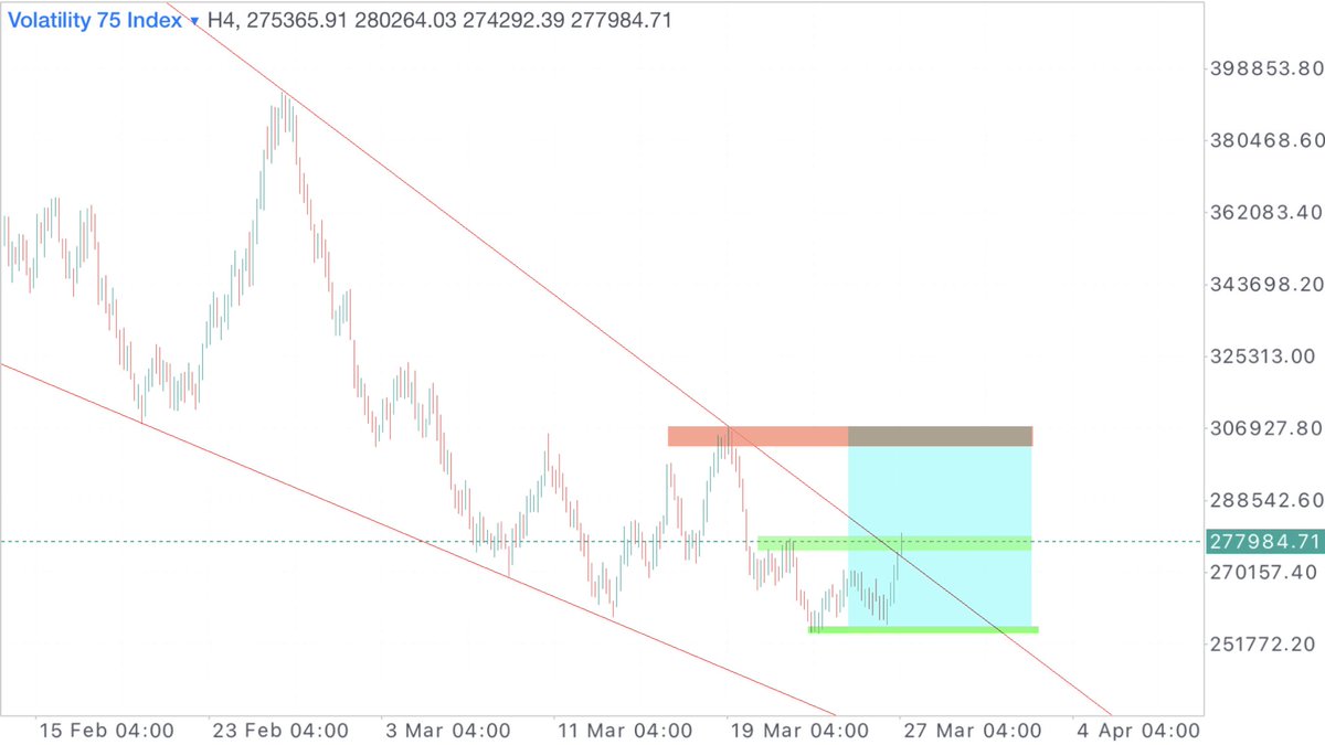 OreadRae's tweet photo. Reasons why i took this trade
Slide 1: I already missed out at the first demand zone, the Valley

Slide 2: Second confirmation after a break out of trend helping me predict a PCP

Slide 3&amp;4: My trade results and entries

MondayMotivation | Luxemburg | Hourly | Declan | iphone https://t.co/I5kKy1dVWr