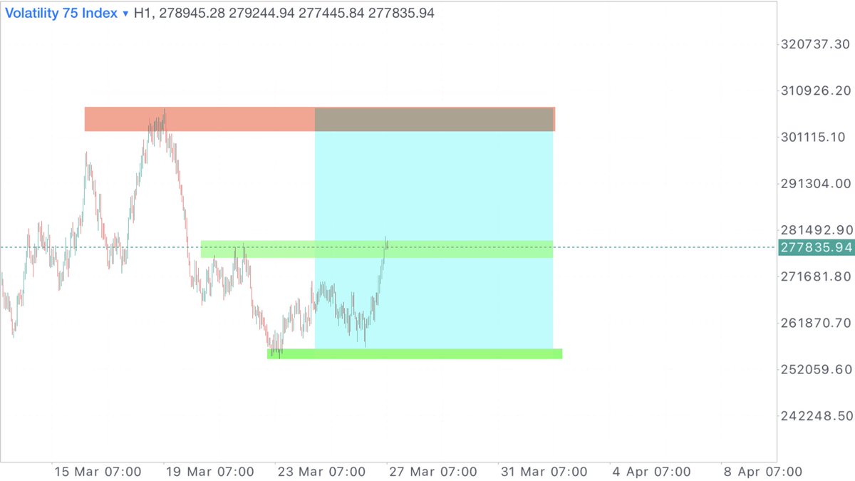 OreadRae's tweet photo. Reasons why i took this trade
Slide 1: I already missed out at the first demand zone, the Valley

Slide 2: Second confirmation after a break out of trend helping me predict a PCP

Slide 3&amp;4: My trade results and entries

MondayMotivation | Luxemburg | Hourly | Declan | iphone https://t.co/I5kKy1dVWr