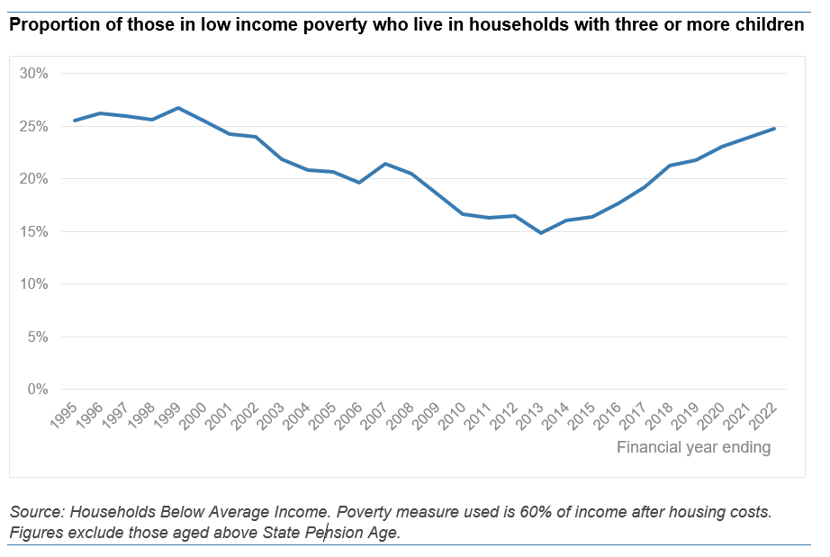 Been looking at the new poverty data today.
Below is the proportion of those in poverty who live in families with three or more kids.
Now a quarter of all non-pensioner poverty. Was 15% a decade ago.
Remind me when the benefit cap came in...
Awful policy with clear consequences.