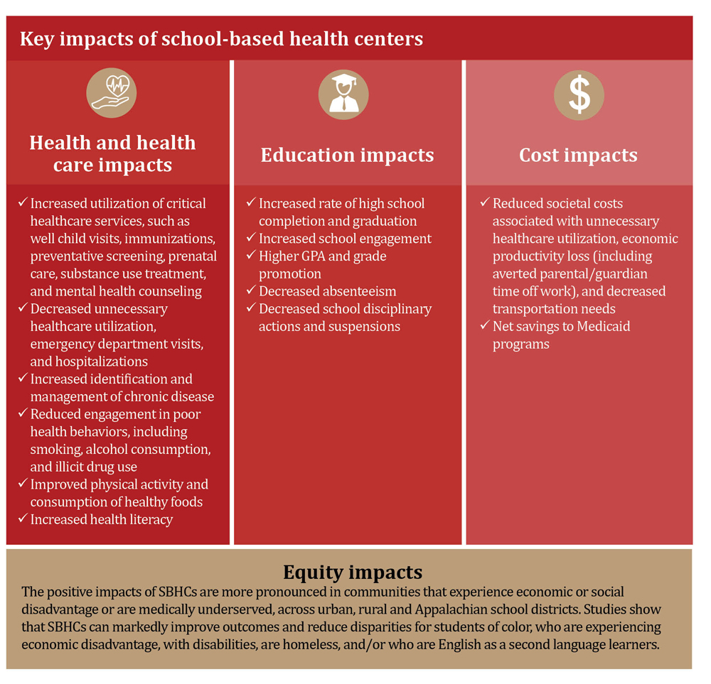 SBHCs demonstrate strong evidence for improving student health and education outcomes, advancing equity, and reducing burdensome societal costs. Learn more about these benefits in our newest issue brief: ow.ly/P2rG50NhQmk