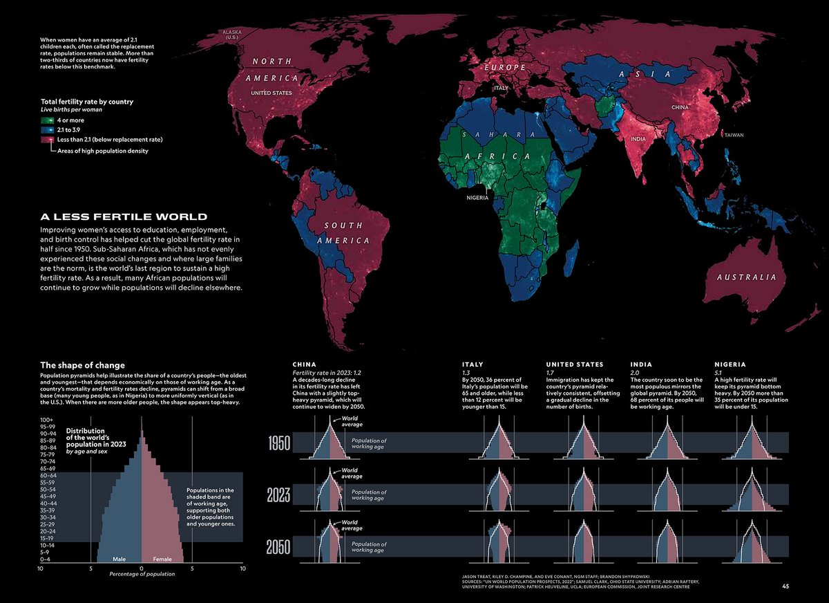 More than two-thirds of countries have fertility rates of less than 2.1—a benchmark known as the replacement rate—indicating that a population will likely decrease in the absence of immigration. Read the @NatGeoMag article  on.natgeo.com/40B7BI2

#population #demographics