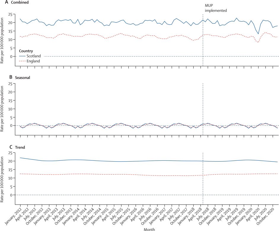 KulikovUNIATF's tweet photo. The implementation of #alcohol minimum unit price legislation leads to significant reductions in ⚰️ deaths and in hospitalisations, wholly attributable to 🍺🥃🍷alcohol consumption. https://t.co/H2Xfyb9Ky5 https://t.co/CrHo6j8Nq4