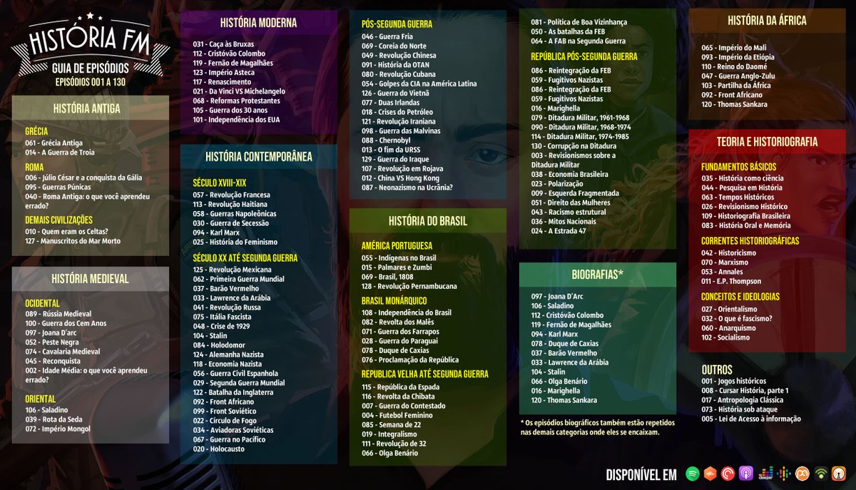 TODOS os episódios do <a href="/historiaFM/">História FM - Podcast</a> disponíveis, do 1 ao 130, separados por área e em ordem mais ou menos cronológica. Compartilhem para que mais pessoas possam conhecer o podcast :)

A lista será atualizada no episódio 140