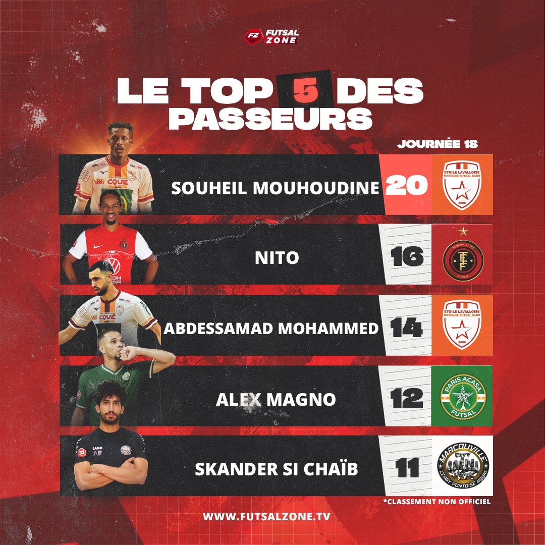 ⚽️ 𝗝𝟭𝟴 - 𝗧𝗼𝗽 𝟱 𝗽𝗮𝘀𝘀𝗲𝘂𝗿𝘀
⚡️ 𝗦𝗶 𝗖𝗵𝗮𝗶̈𝗯 fait son retour dans le Top 5, 𝗠𝗼𝗵𝗮𝗺𝗺𝗲𝗱 gagne une place ! 
💻 Revivez la J18 de D1 sur bit.ly/Futsalzonetv

<a href="/ELFC_officiel/">Etoile Lavalloise Mayenne FC</a> <a href="/TlnEliteFutsal/">Toulon Métropole Futsal</a> <a href="/MCityCP/">Marcouville City Cergy Pontoise Agglo</a> #D1Futsal #futsal