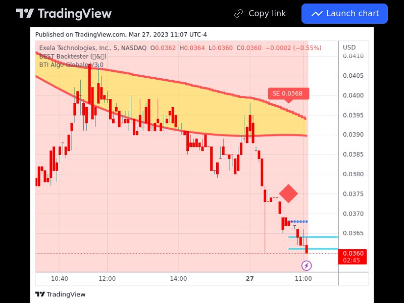 TradingView trade XELA 5 minutes 