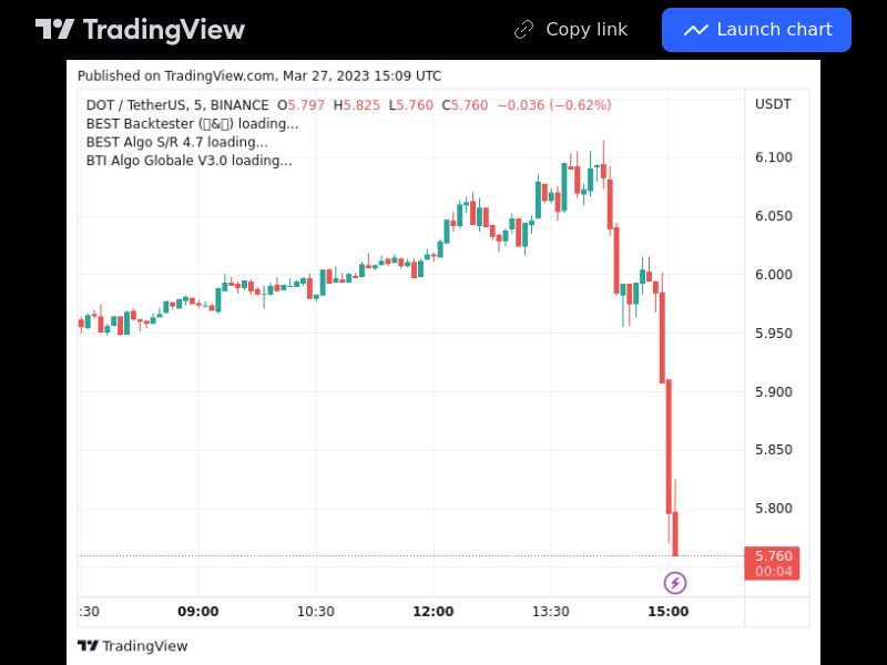 TradingView trade DOT 5 minutes 