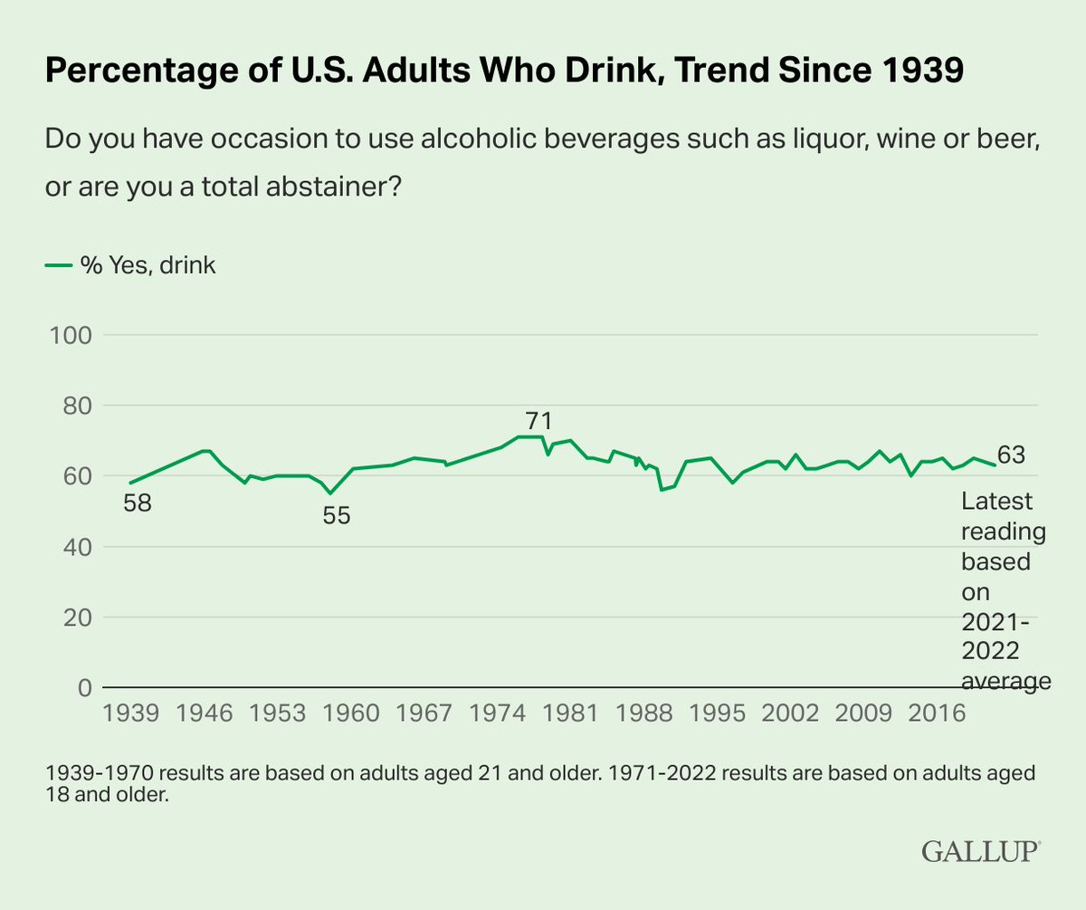 Regular reminder that whenever we see reports about drastically changing drinking patterns and that "1/3 of [insert generation here]" don't drink alcohol ... that's completely normal