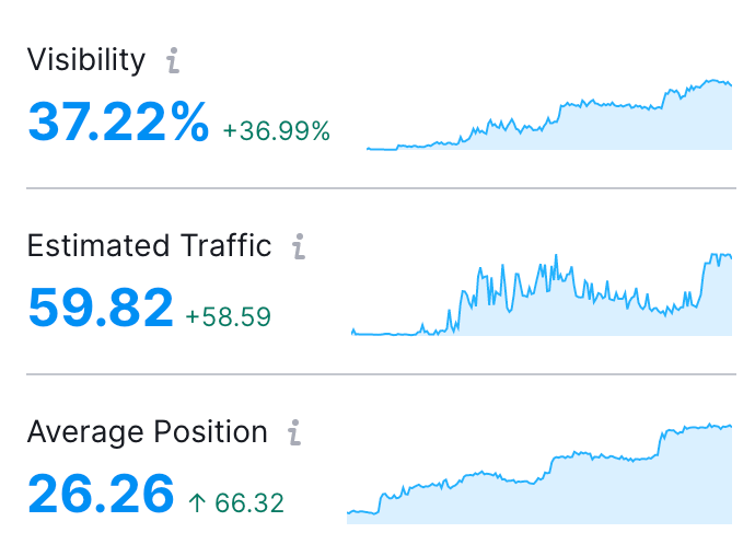 chris_casseday's tweet photo. Maybe I should start sharing these updates more often? 🤔

GREAT work by the @GNGFound team! 

#lawfirmmarketing #seo #attorneys https://t.co/fIkYLOe8so