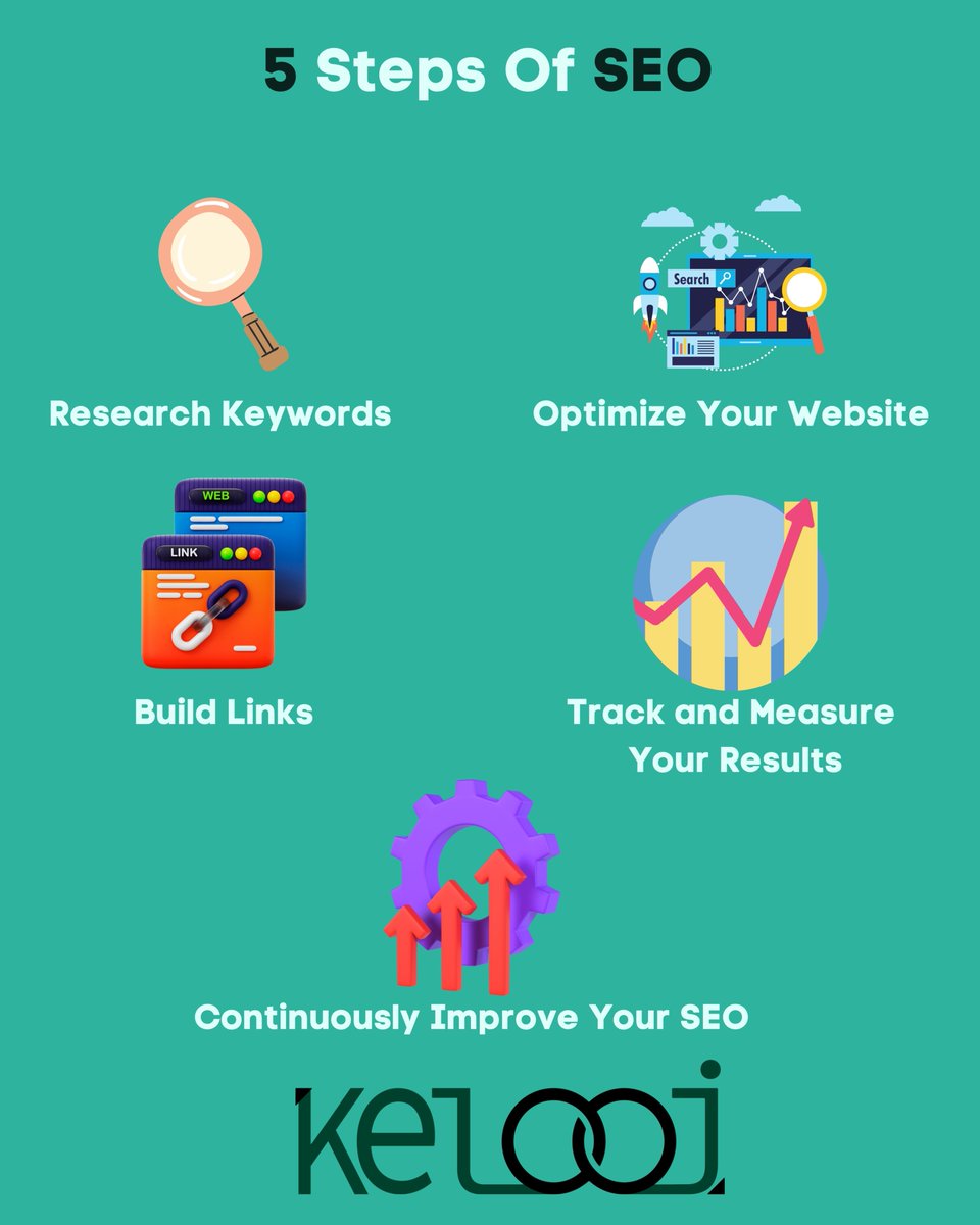 The first step is keyword research, where the most relevant keywords and phrases are identified.
#SEO #SearchEngineOptimization #KeywordResearch #OnPageOptimization #MetaTags #SocialSignals  #GoogleRanking #DigitalMarketing #ContentOptimization #SEOStrategy #GoogleAlgorithm