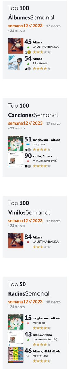 Vampireest's tweet photo. Esta semana @Aitanax en listas de ventas...
◾TOP 100 Albumes más vendidos de 🇪🇸 ✨
45.#LaUltimaBSO🔝
54.#11Razones🔝
◾TOP 100 Canciones 🇪🇦
51.#Mariposas🔛
90.#MARemix
◾TOP 100 Vinilos 🇪🇦
84.#LUBSO
◾TOP 50 Radios 🇪🇦
15.#Mariposas
43.#MARemix🔝
46.#Formentera 🔄 https://t.co/qxLUbHnCjc