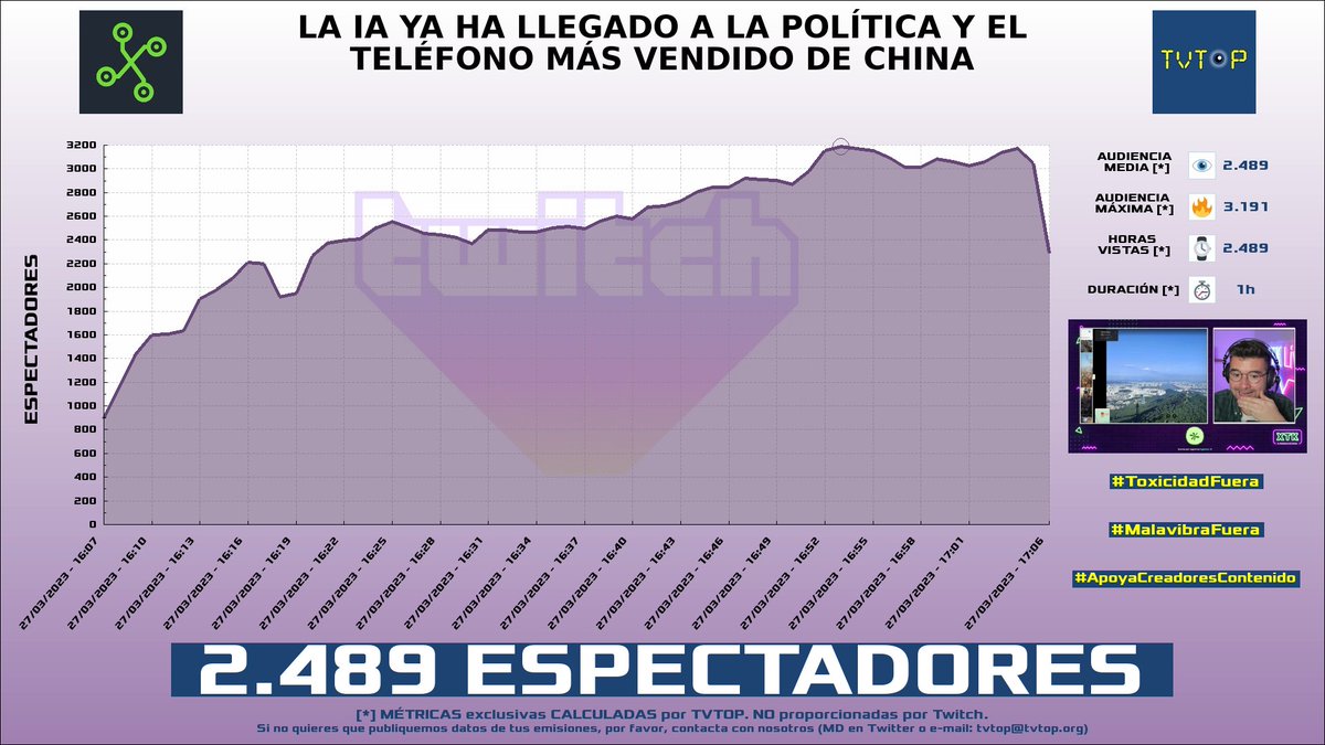 tvtop_es's tweet photo. ¡#ElStream 🎙️ HA EMITIDO en #Twitch! Nuestros datos 🧐 :

▶️ ESPECTADORES 👁️ : 2.489
▶️ MINUTO DE ORO 🔥 : 3.191 [16:53h]
▶️ HORAS VISTAS ⌚️ : 2.489

#JustChatting https://t.co/AhcHkLiKs1