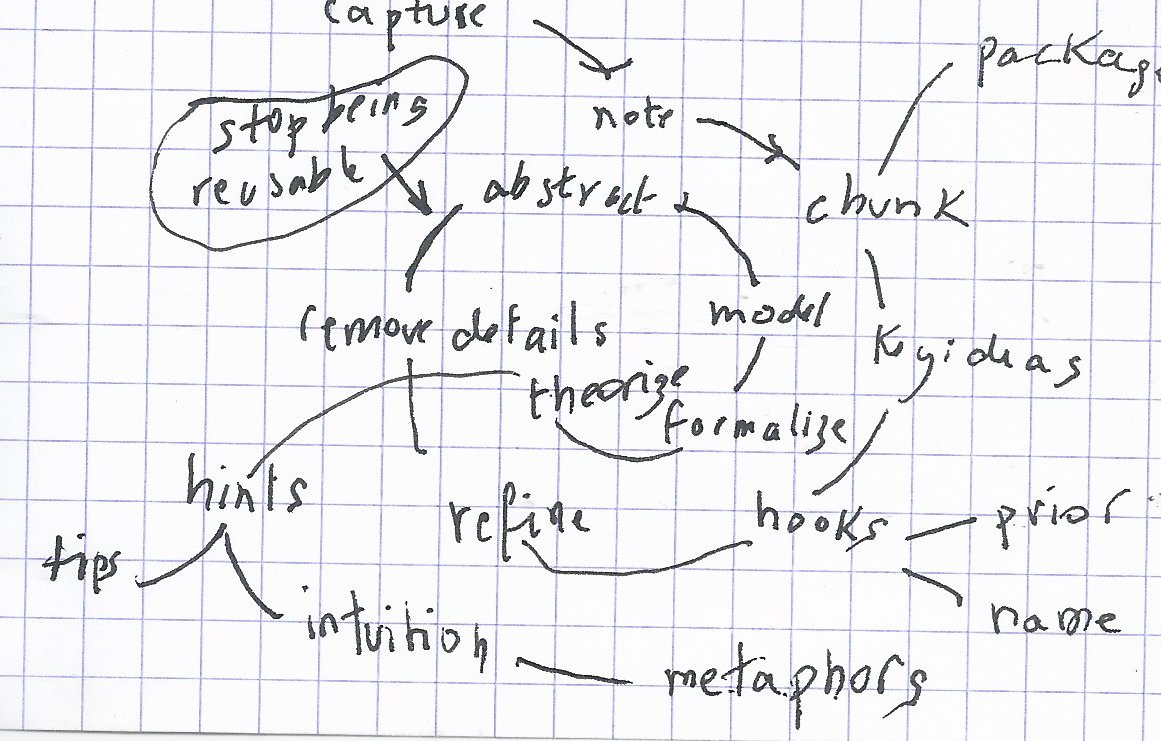 brunowinck's tweet image. that&apos;s the second stage, the elaboration stages. Inward spiral and than outward.

#PKMChat 
#SketchToThink