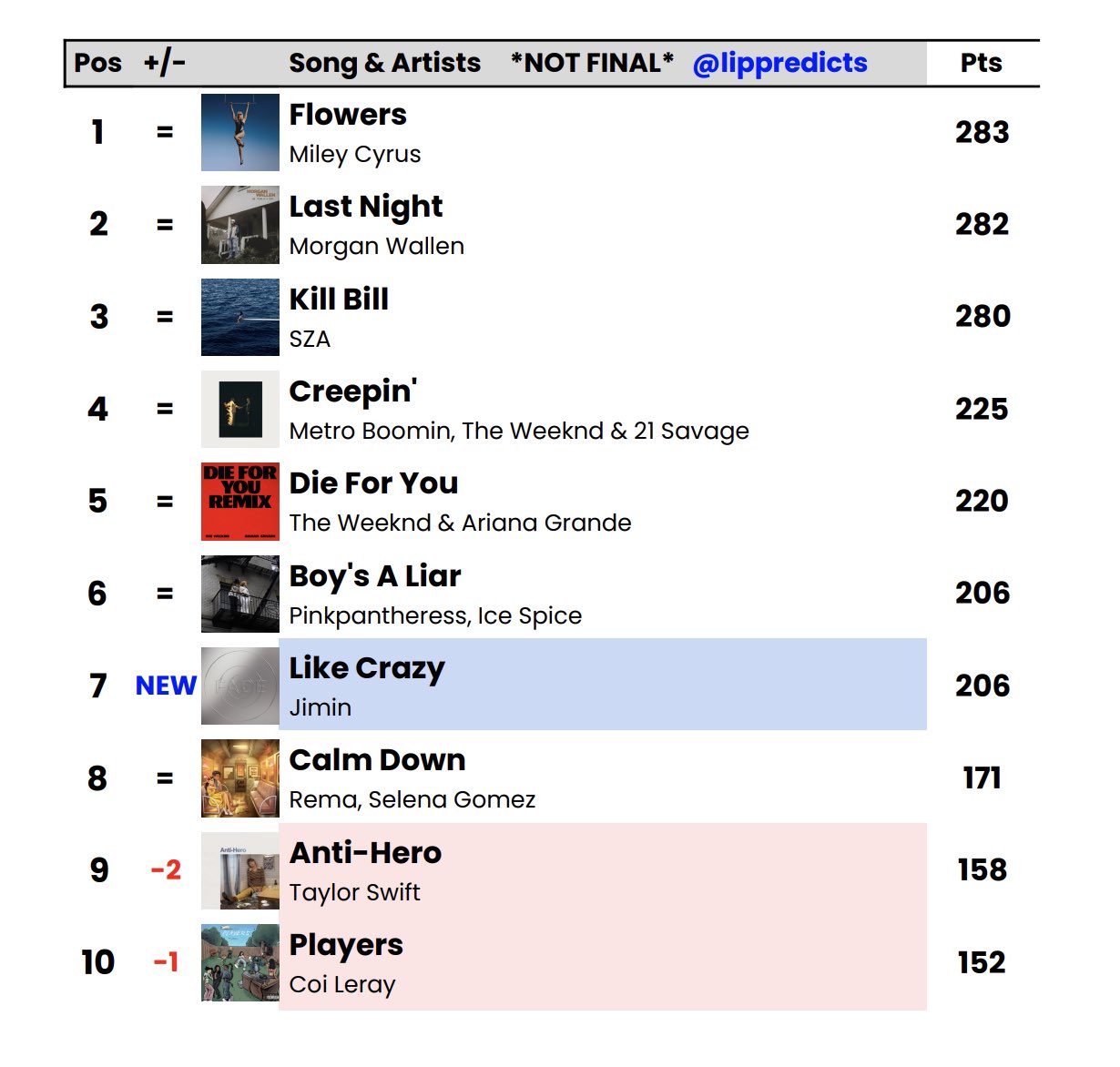 Miley Cyrus News 👑 on Twitter "Early Billboard Hot 100 predictions for