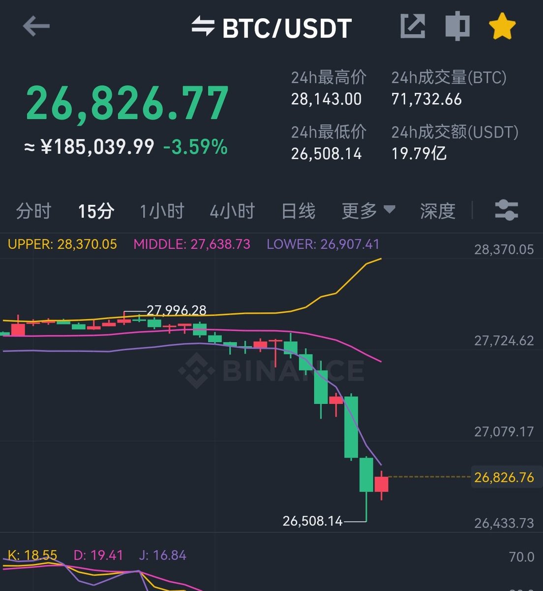 YXMerchant's tweet photo. CFTC起诉币安及其CEO赵长鹏
金十数据3月27日讯，美国商品期货交易委员会（CFTC）���一在芝加哥联邦法院提起诉讼，以涉嫌违反交易和衍生品规则，起诉交易平台币安及其CEO赵长鹏，再添一项美国政府针对数字货币运营的举措。消息传出后，加密货币和走低，比特币跌超3%至日低。
老美.....
这行真难...
#BTC https://t.co/0rtl1Xtdne