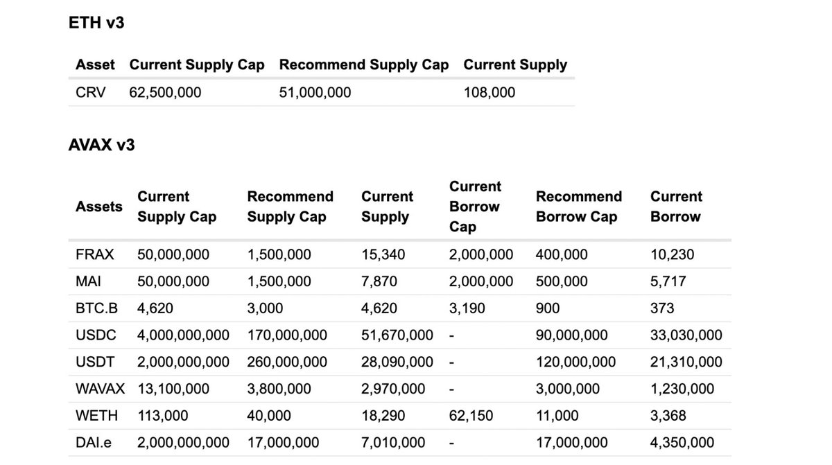 gauntlet_xyz's tweet photo. After the recent USDC volatility, we have re-evaluated risk parameters on @AaveAave to adjust to the new market conditions. Below is a summary of proposals that are now active. First, we recommend adjusting borrow and supply caps for a number of assets:

https://t.co/OE1ynhwqzG https://t.co/0ORaDtUQY7