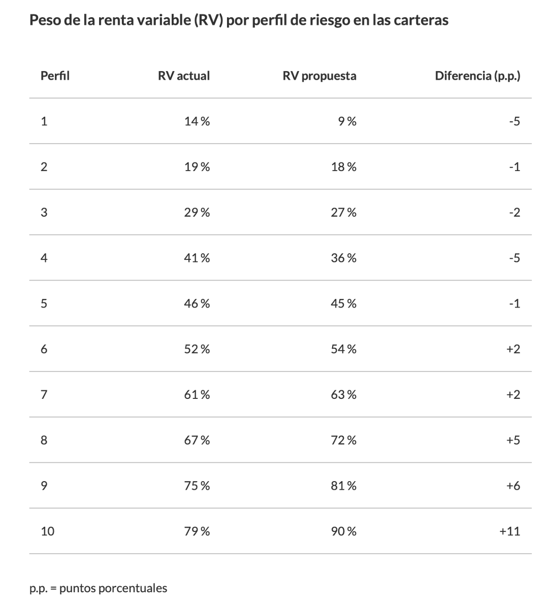 IndexaCapital's tweet photo. Reducimos el peso de las acciones de 14 % a 9 % en la cartera 1 y aumentamos el peso de las acciones de 79 % a 90 % en la cartera 10 https://t.co/eQbqAMb2rI