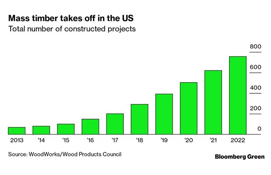 Mass timber growth in the US 2013-2022 
Source: @business and @WoodWorksUS  
#masstimber #CLT #wood