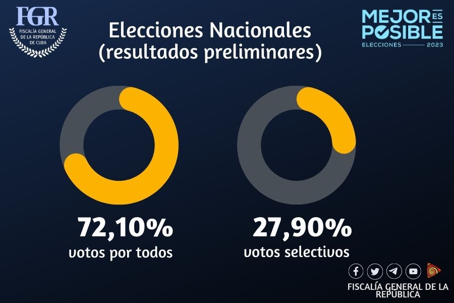 Psss...Ganó el #VotoUnido ✊🇨🇺...y lo que digan los gusis ¡Me resbala!😁