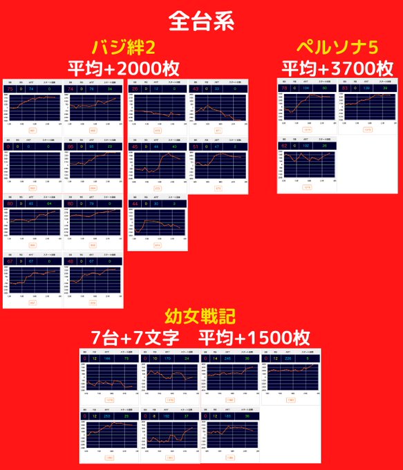 3/27🌈エスパス 新宿 歌舞伎 町✅激熱7days最終日×7の日×大連続総差枚+106000枚!さすがの激熱days!