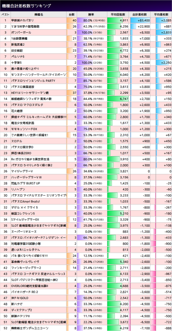 3/27エスパス秋葉原「7の付く日」勝率 42.0%(206/491台)合計 +115,500枚平均 +235枚🦁ボンバ