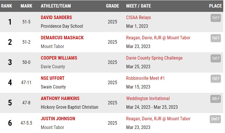TaborCityTrack's tweet photo. Our boys throws squad is having a great year. Demarcus Mashack is currently the #2 sophomore and Justin Johnson is the #6 sophomore in NC for the shot put. https://t.co/JUDYQkw4GK