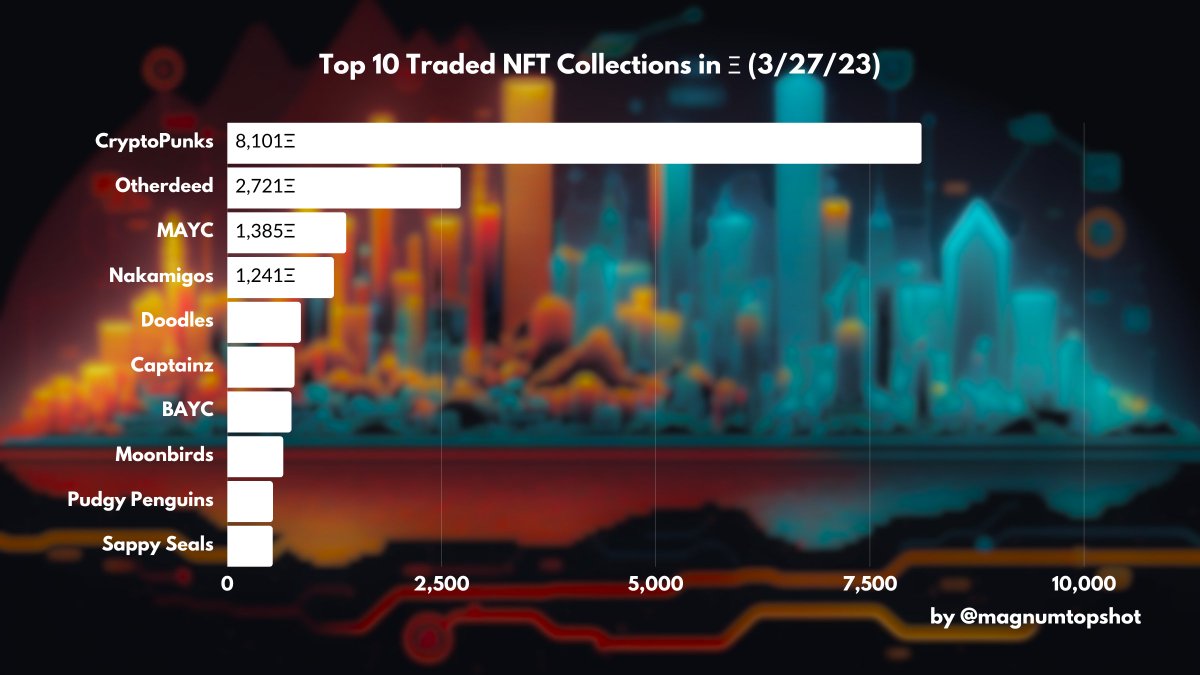 📈 Today's Top 10 Traded NFT Collections 🔥  (3/26/23)

<a href="/cryptopunks/"></a> still leads the way with 8,101 Ξ of volume! 

Significantly lower volume today than yesterday. 

#NFTs #Crypto