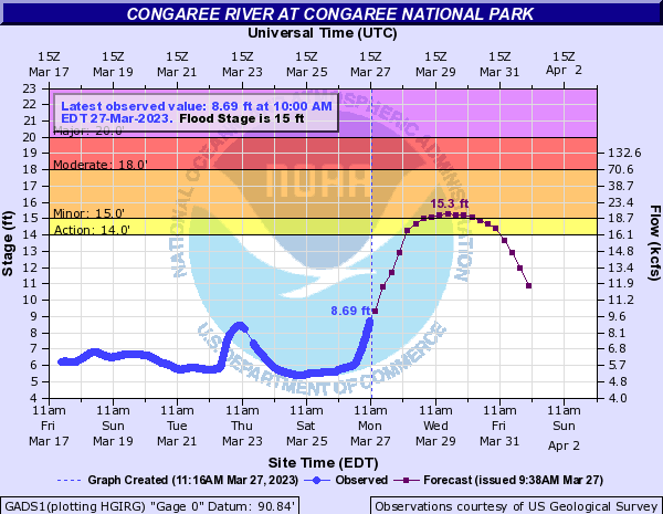 A Flood Warning is effect for the Congaree R. The Congaree is expected to rise above 15 ft. Cedar Creek is currently at 8 ft. Flood conditions expected on park trails excepting Elevated Boardwalk, Bluff, Firefly, and Longleaf Trails. More information: nps.gov/cong/planyourv…