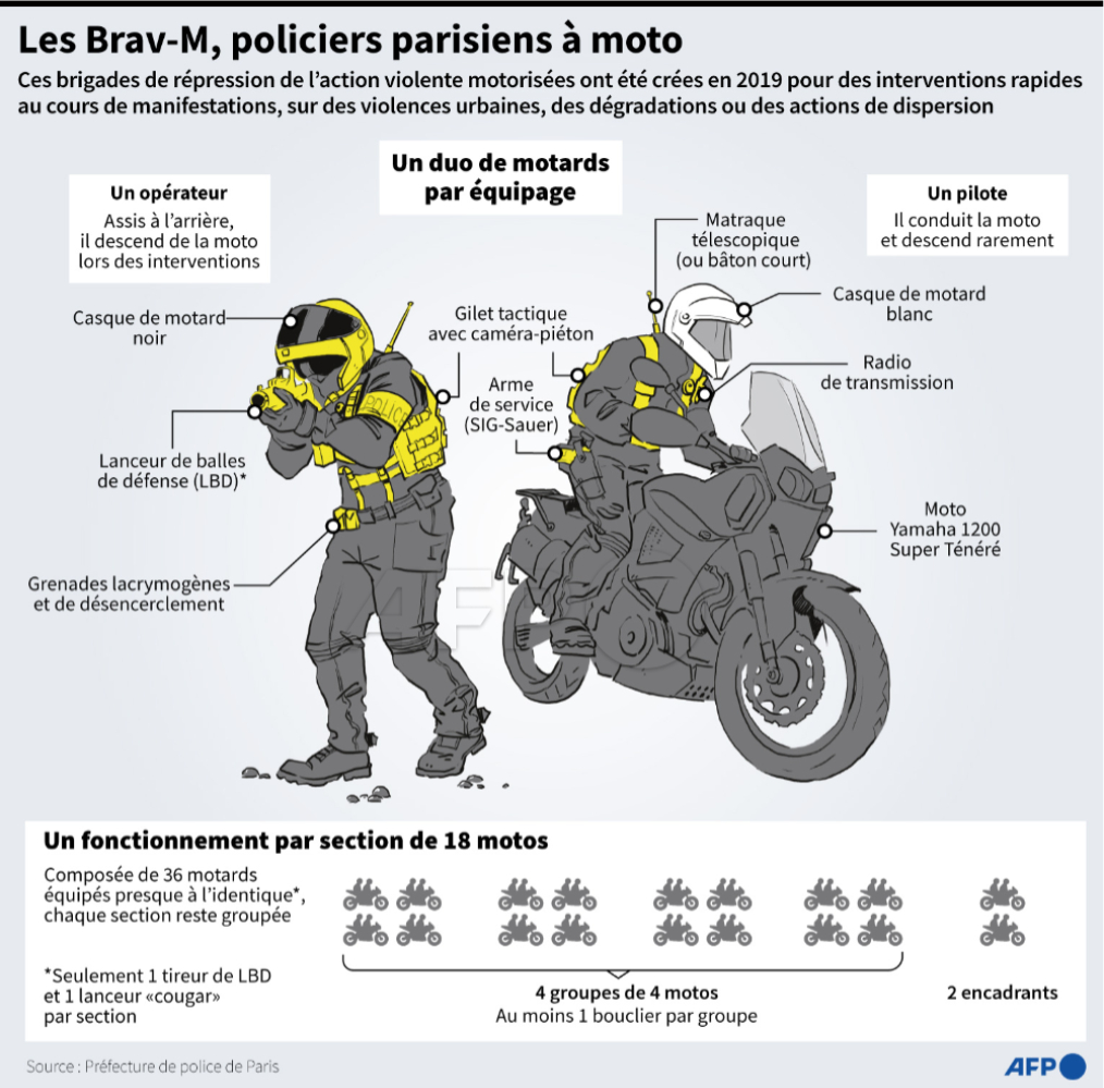 tpointu's tweet image. 👮‍♂️Qu&apos;est-ce que la BRAV-M, la brigade de répression de l&apos;action violente motorisées créée en 2019? 
par @NaliniLC et @insidedavidlory 
#AFP #afpgraphics