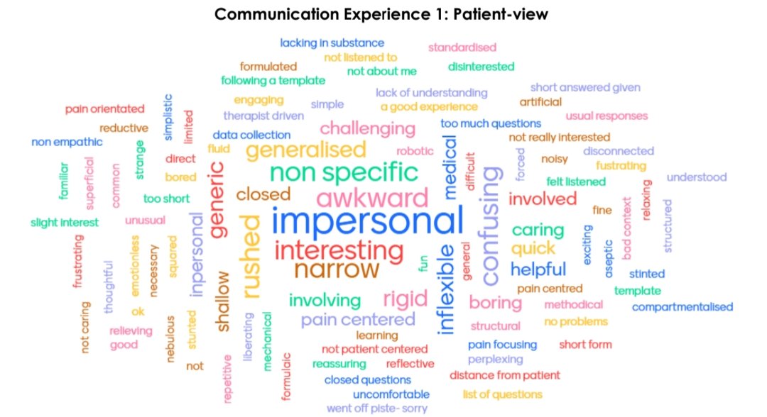 GeorgeMcNamee's tweet photo. Awesome insights from delegates at #CFT23 experiencing therapist-centric, closed questioning (1) - "impersonal" - vs an open style using the patient voice narrative (2) - "validated" @PeteOSullivanPT @kieranosull @brookphysio @kjartanfersum @ChrisNewtonPT @gsingh1902 et al https://t.co/hcRfCpGjab
