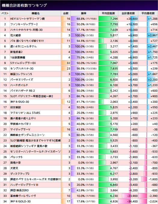 3/27マルハン池袋「7の付く日」勝率 49.4%(125/253台)合計 +33,500枚平均 +131枚🦁花火絶景 