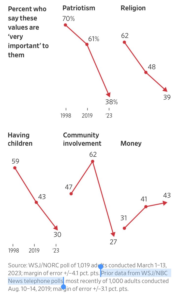 John McCormack on Twitter "WSJ poll changed methodologies, fwiw