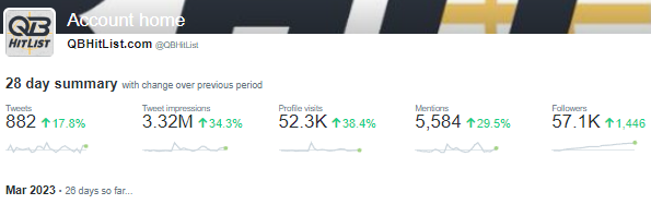 QBHitList's tweet photo. 🧐Our Twitter analytics are way UP!!!
882 Tweets 17.8% 📈
3.32M Tweet impressions (views) 34.3% 📈
52.3K Profile visits 38.4% 📈
5.584 Mentions 29.5% 📈
57.1K Followers 📈
🤔Want to get noticed?
No better way than...@QBHitList
Register: https://t.co/2Pxbqp5h8P
#GetPremium https://t.co/F72tOglQNG