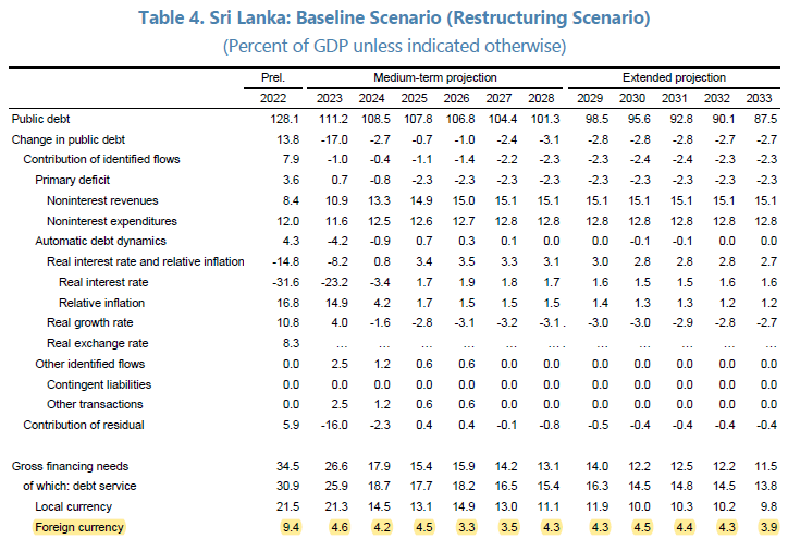 tim_jones6's tweet photo. The IMF debt sustainability analysis for Sri Lanka is out. It says following a debt relief deal, external debt payments should be a maximum of 4.5% of GDP

This is over 30% of government revenue, which is A LOT

Sri Lanka would still be in the top 15 countries for debt payments https://t.co/VRZKQupaCV