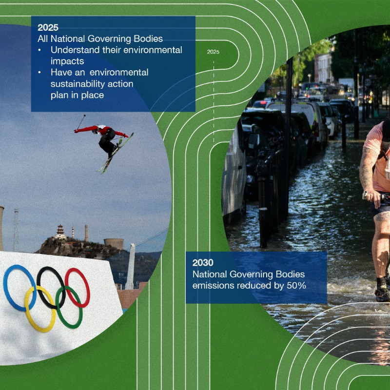 uk_sport's tweet photo. The goal is for British Olympic &amp; Paralympic sport, Major Events, to be having a net positive impact on the environment by 2040

This means putting back more into society and the environment than we take out. Leaving it in a better state than what you found it.🌎

#TeamOfTomorrow