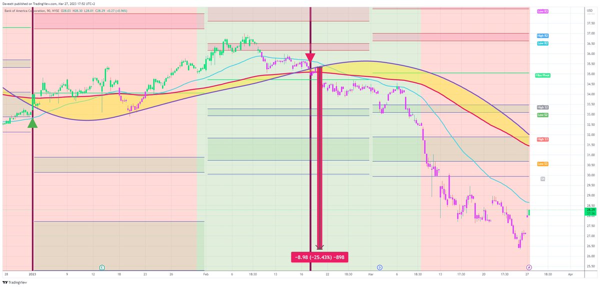 TradingView trade BAC 90m  