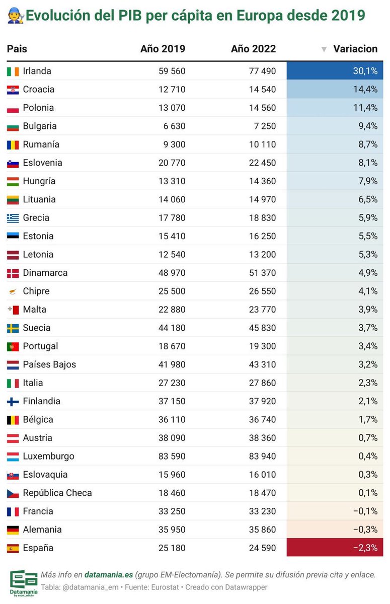 📉💰España es el último país de Europa en evolución de PIB per cápita desde 2019.

👉En 15 años, apenas ha crecido un 0,86%.