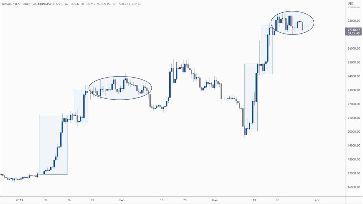 I'm having thoughts like #BTC wants to rip off some longs right now before continuing to rise!