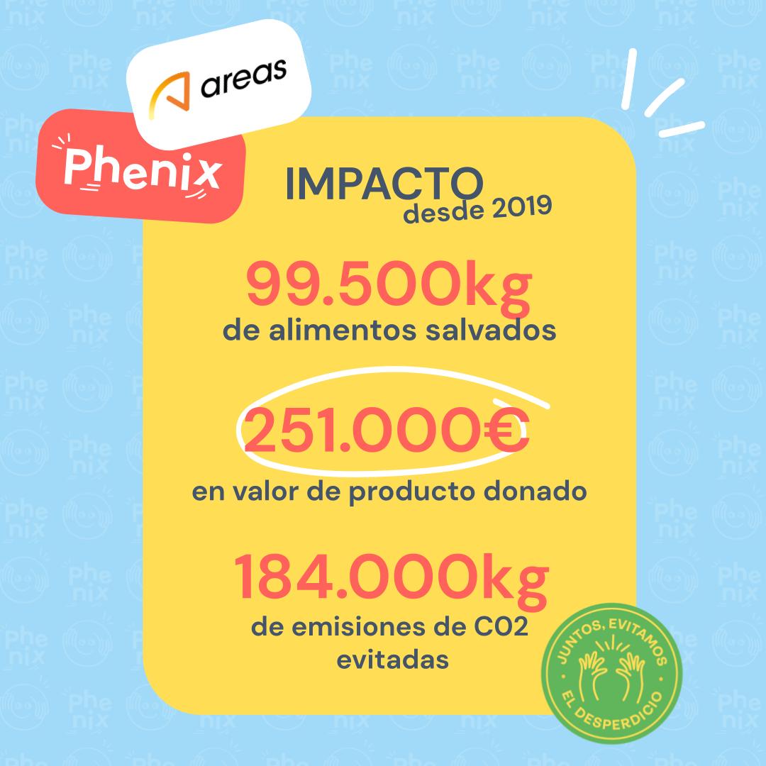 [Phenix &amp; <a href="/Areas_ES/">Areas Iberia</a> ] Colaboraciones con impacto:

◾99,5 toneladas de alimentos
◾valorados en 251.000€
◾que significan 181 raciones de comida donadas
◾que suponen 183.740kg de emisiones de CO2 a la atmósfera

Más info aquí: bit.ly/42MCknx