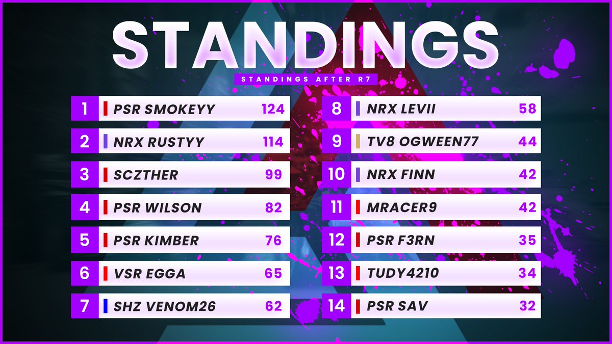🚨STANDINGS

Here's how it stands after Round 7!

🏆 <a href="/PSR_ESPORTS/">Paradox Sim Racing</a> has a 222 point gap to P2. <a href="/NRX_F1/">Nexus Racing</a> will need to step up if they want to catch up!

🏅 @PSR_Smokeyy leads for the first time in TTC, with @NRX_Rustyy close behind!

Tonight we are in Japan 🇯🇵 for R8!