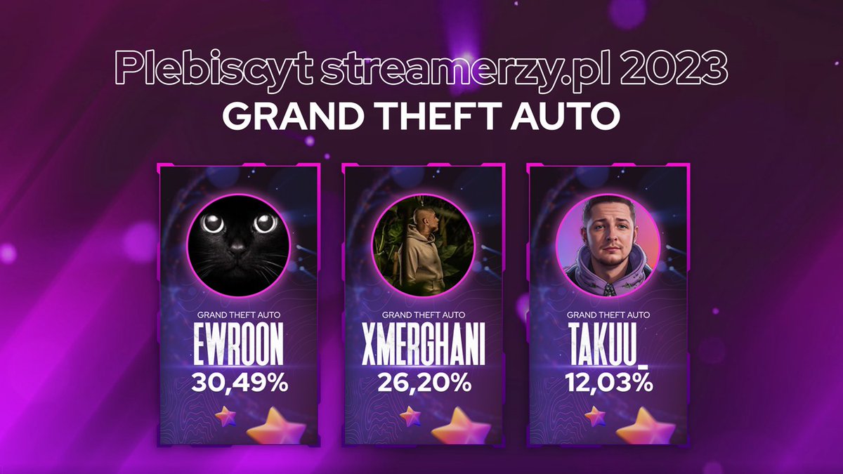 Kogo najlepiej radził sobie z RP w #GTAV w 2022? Oto zwycięzcy plebiscytu streamerów w kategorii GTA! 🚔

🥇<a href="/Ewrron/">Ewron</a>
🥈<a href="/xmerghani/">MRGH</a>
🥉<a href="/taku_pl/">Taku</a>

Szczegóły wyników na👉hubs.li/Q01HWm7W0
#streamerzy #twitchpolska