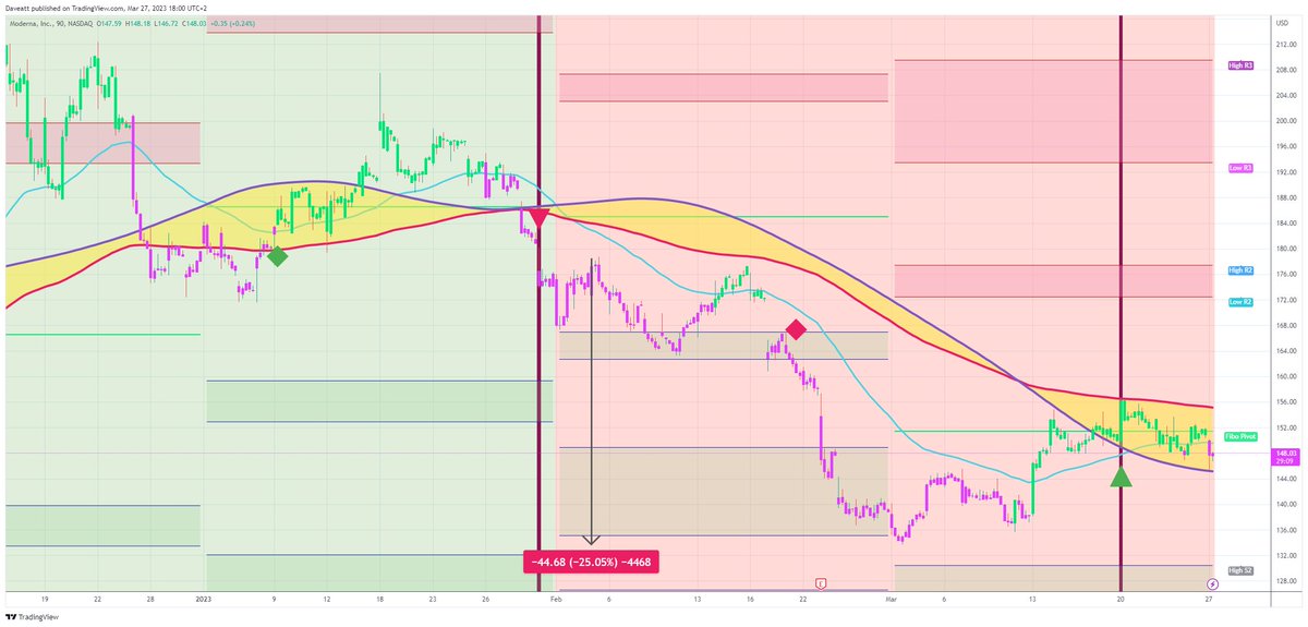 TradingView trade MRNA 90m  