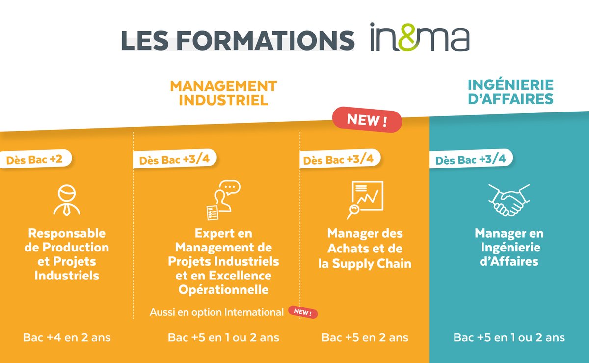 #Alternance 📚 : in&amp;ma, , c’est :
📍 5 campus : Albi, Châlons, Le Mans, La Réunion, Rouen
🔎 2 filières : le management industriel et l’ingénierie d’affaires
📚 4 formations : de niveau Bac+4 et Bac+5 en alternance, reconnues par l’État

#inemasup #formation #apprentissage