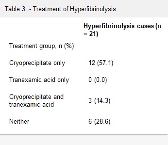 @Duke_Anesthesia Incidence hyperfibrinolysis was 3.93%(95% CI 2.45–5.94) in all transplants, 3.1% in DBD donors, 27.8% DCD donors,0% living donors Anesthesiologists should be aware of postreperfusion hyperfibrinolysis, particularly w/DCD donors. Consider Rx w/cryo or TXA buff.ly/41xXjtF